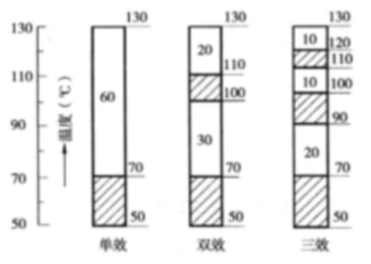 單效蒸發系統