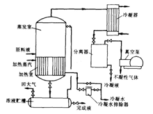 單效蒸發系統