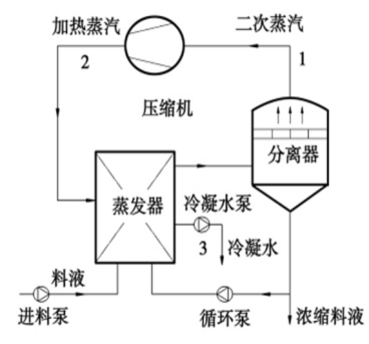 MVR蒸發系統